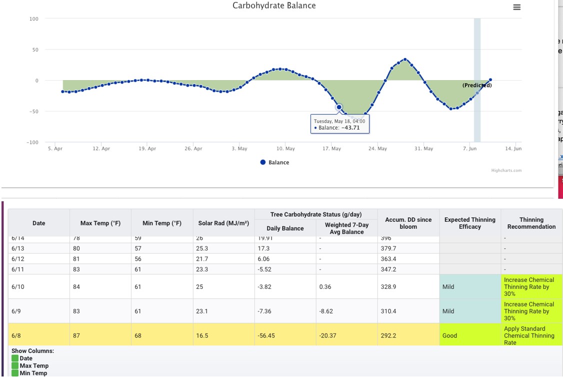 Carbohydrate model output